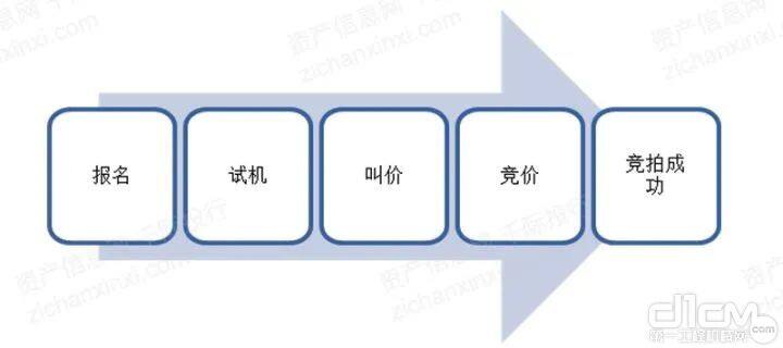 二手地面车拍卖流程