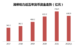 潍柴动力近五年货币资金走势