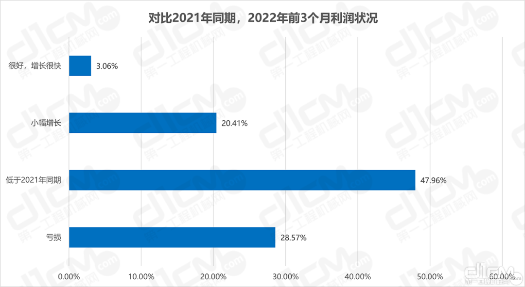 图1：2022年前三个月和2021年同期公司营收对比