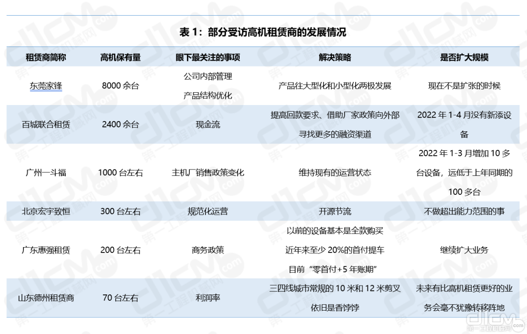 表1：部分受访高机租赁商的发展情况