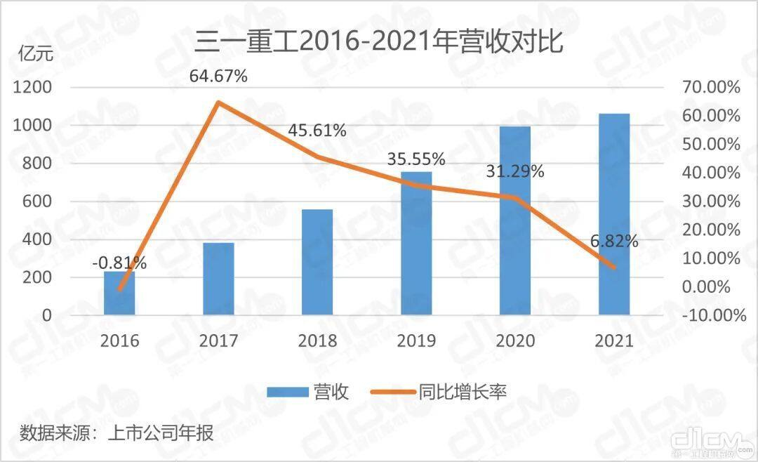 三一重工2016-2021年营收对比