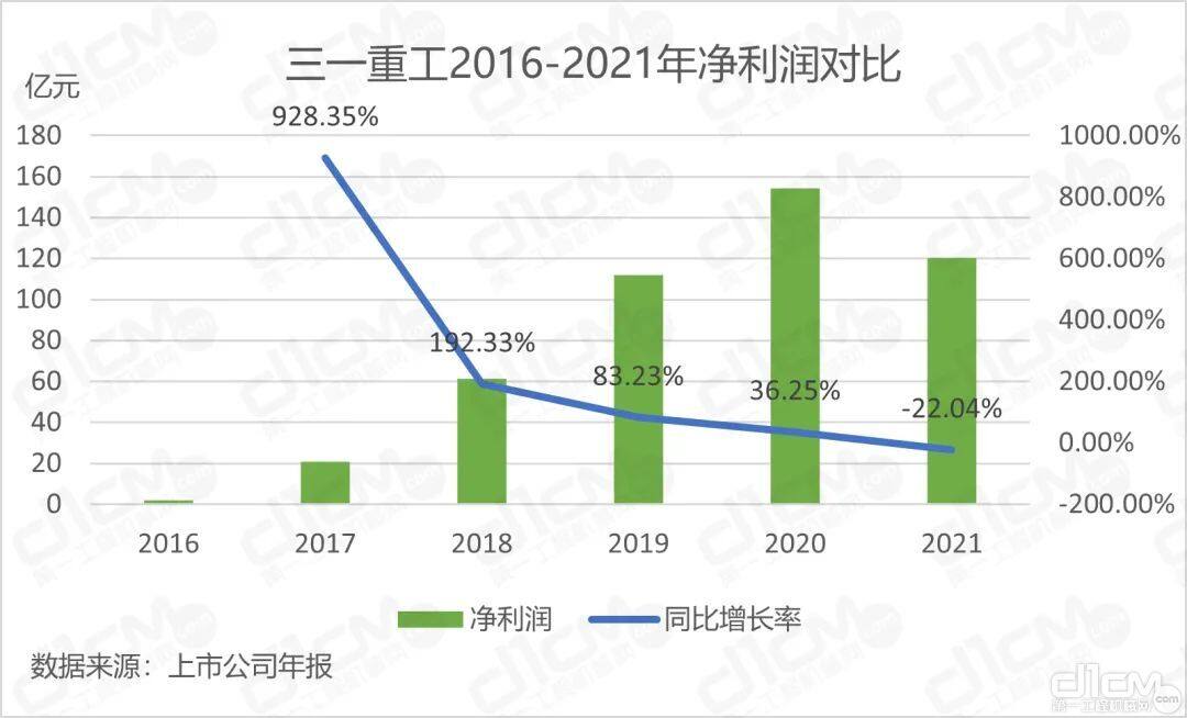 三一重工2016-2021年净利润对比