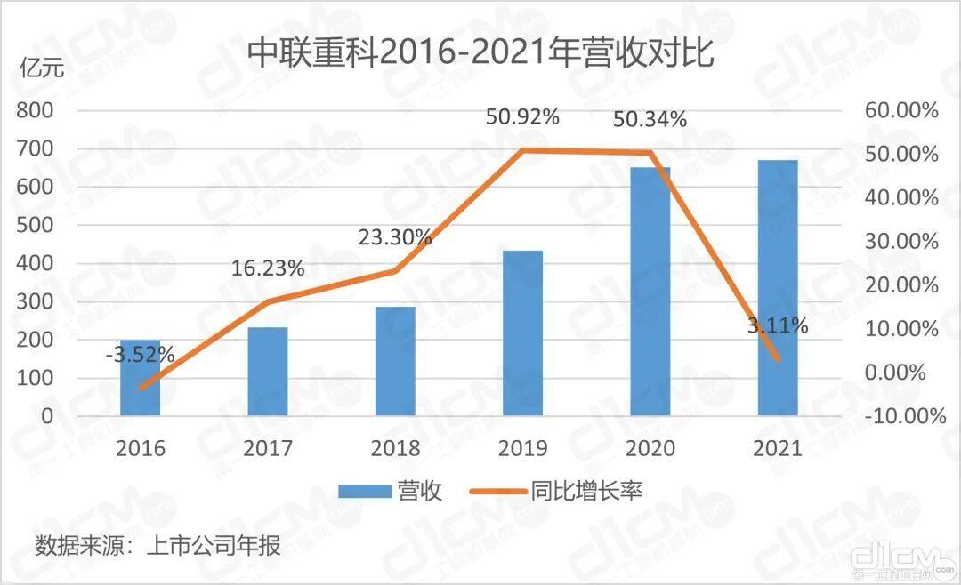 中联重科2016-2021年营收对比