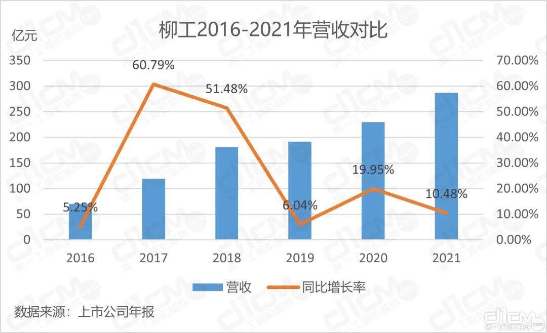 柳工2016-2021年营收对比