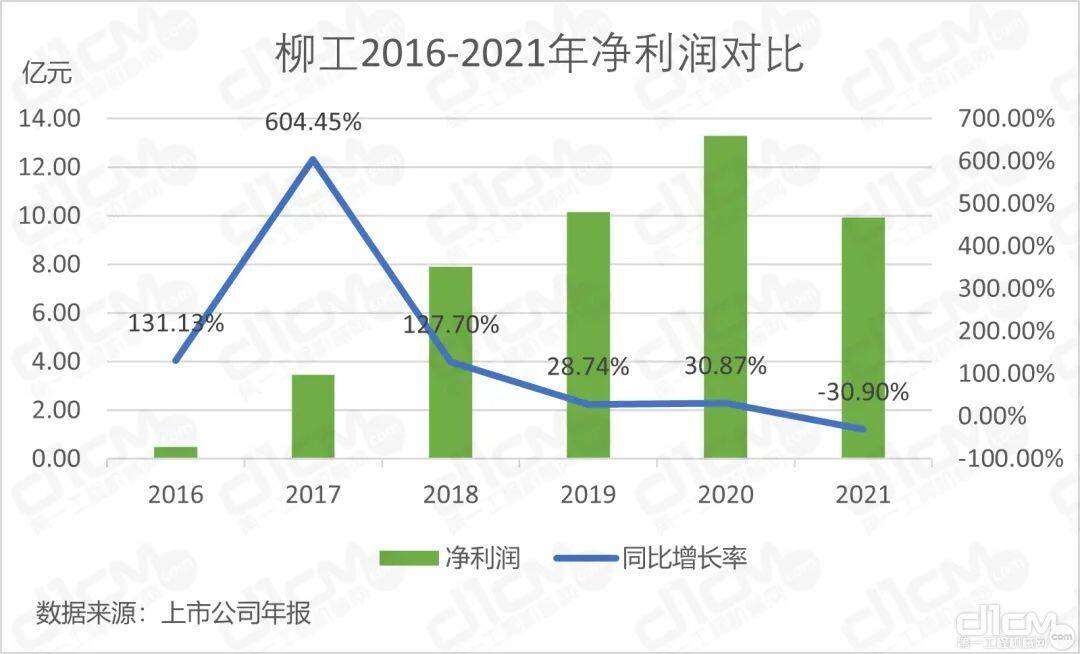 柳工2016-2021年净利润对比