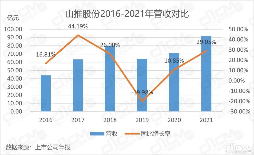 山推股份2016-2021年营收对比