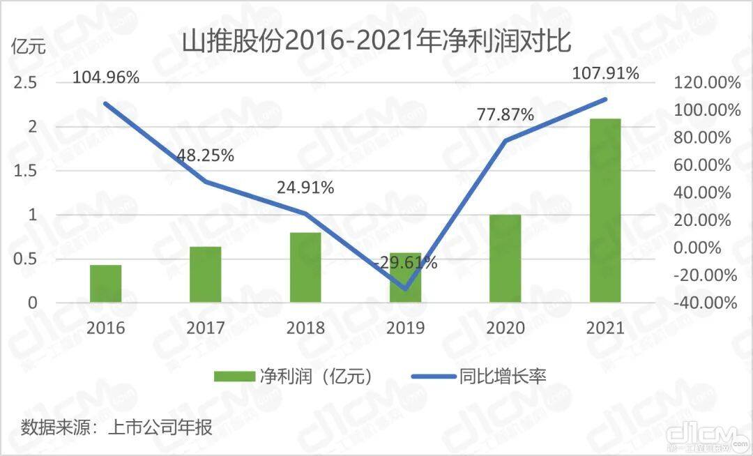 山推股份2016-2021年净利润对比