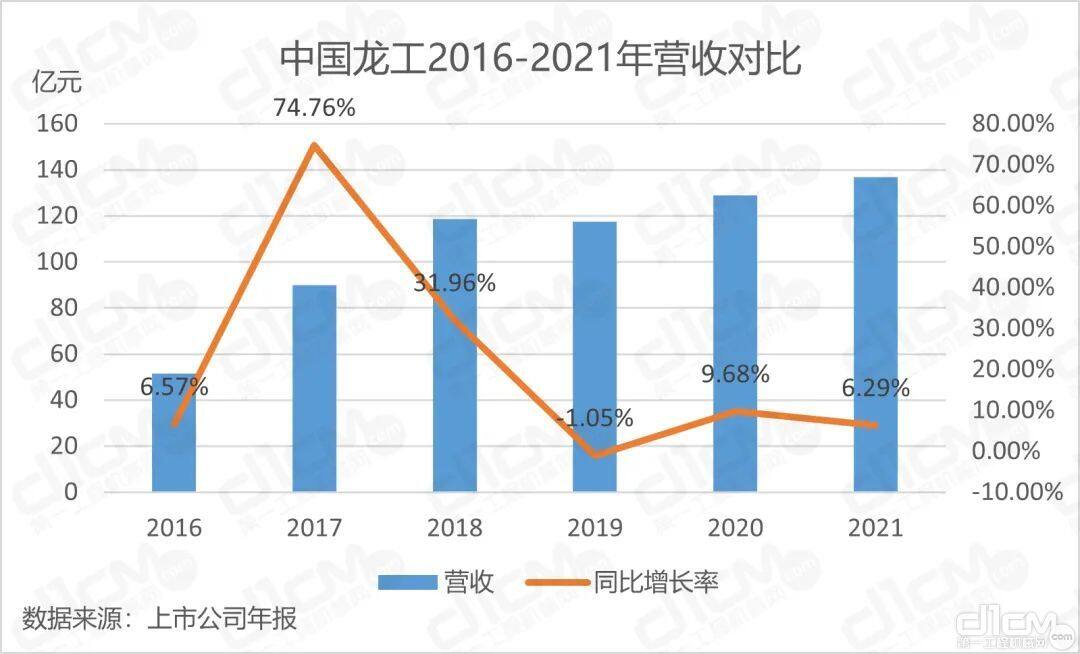 中国龙工2016-2021年营收对比