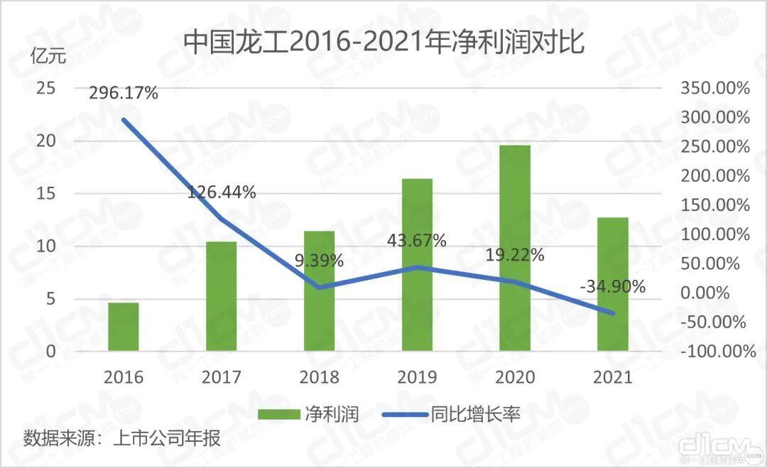 中国龙工2016-2021年净利润对比