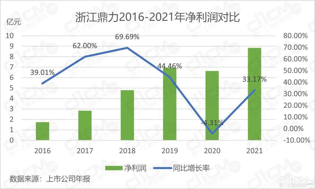 浙江鼎力2016-2021年净利润对比