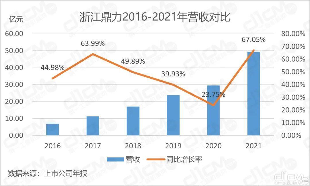 浙江鼎力2016-2021年营收对比