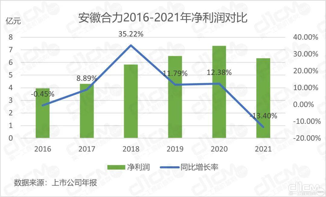 安徽合力2016-2021年净利润对比