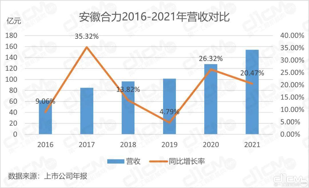 安徽合力2016-2021年营收对比