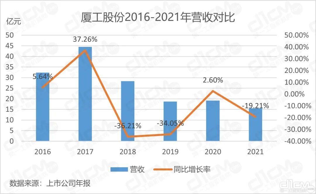 厦工股份2016-2021年营收对比