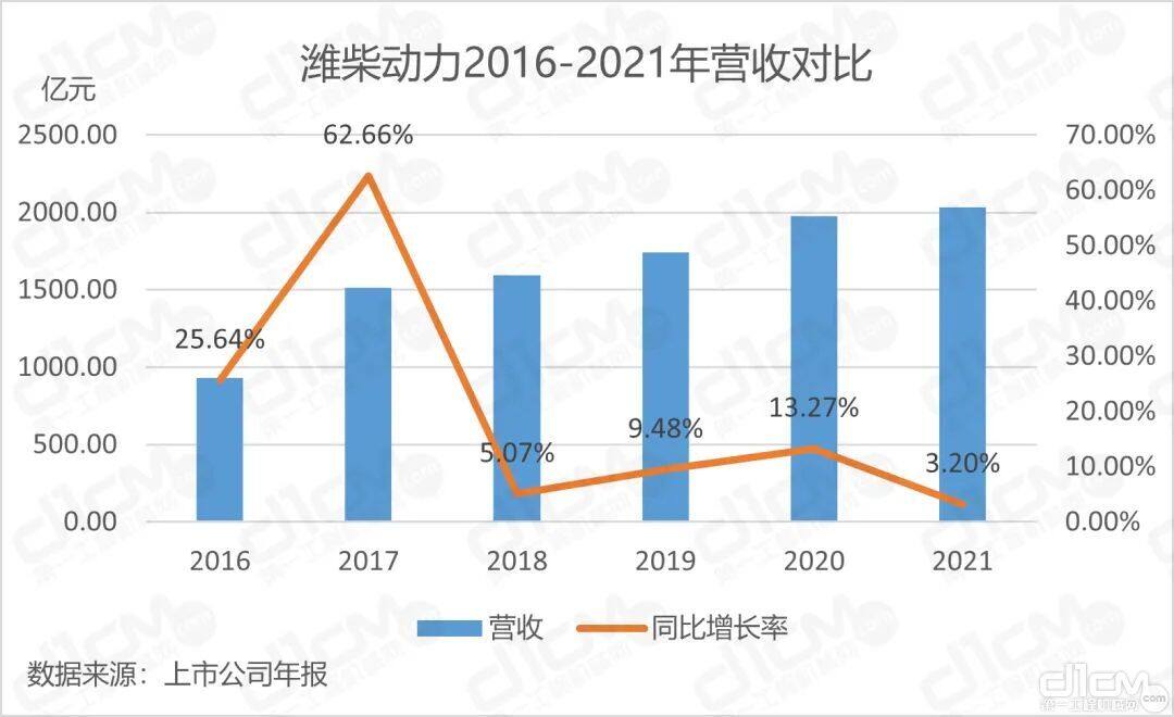 潍柴动力2016-2021年营收对比