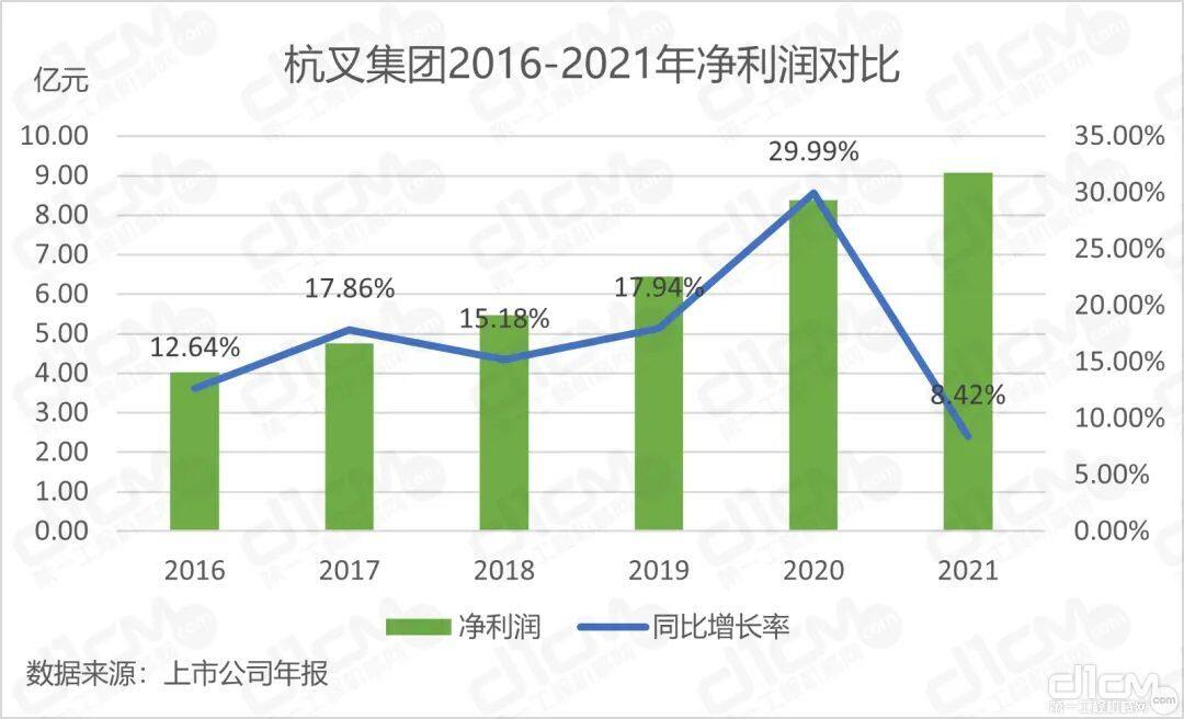 杭叉集团2016-2021年净利润对比