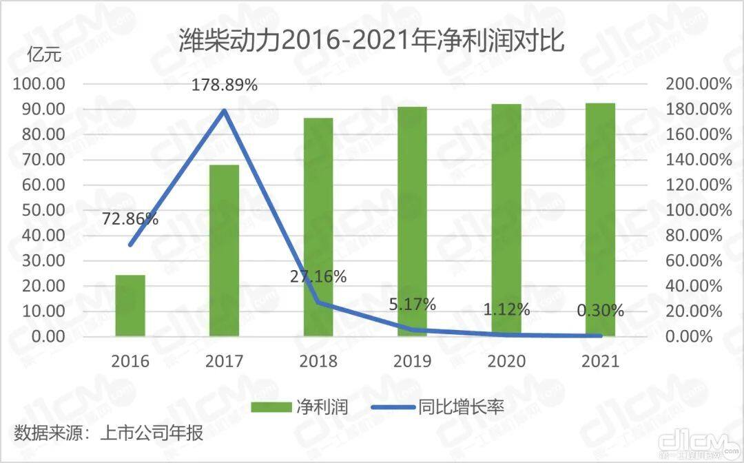 潍柴动力2016-2021年净利润对比