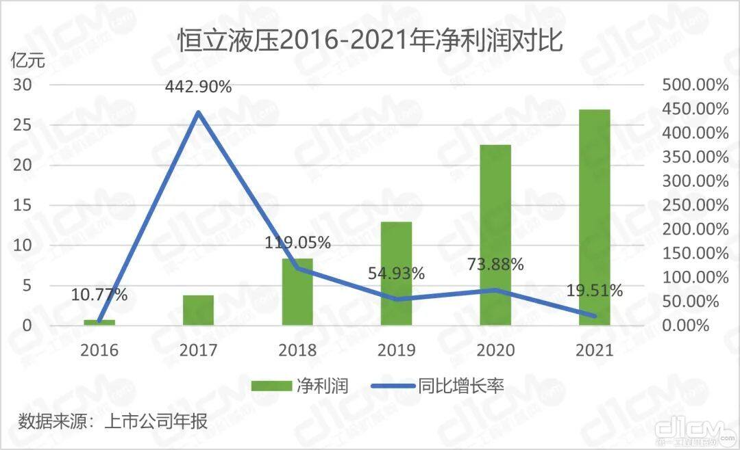 恒立液压2016-2021年净利润对比