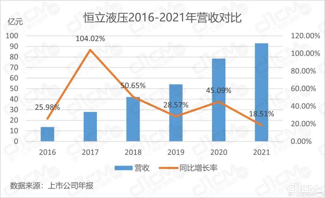 恒立液压2016-2021年营收对比