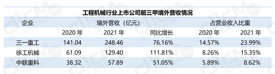 工程机械行业上市公司前三甲境外营收情景