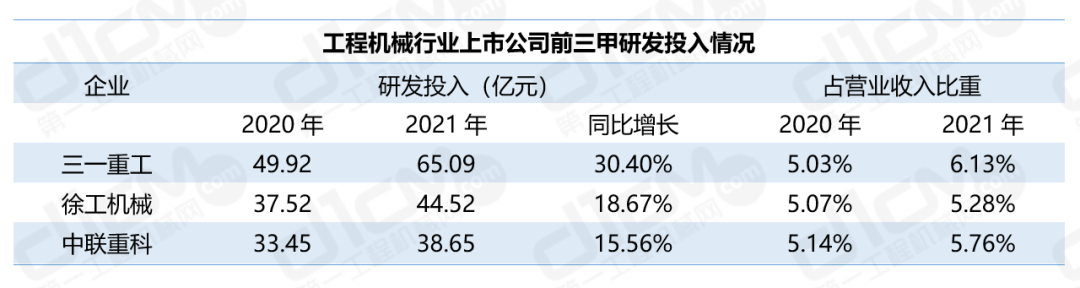 工程机械行业上市公司前三甲研发投入情况