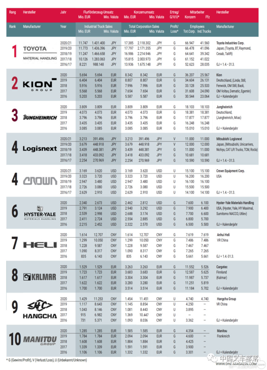 DHF杂志按照2020年销售额数据的全球叉车排行榜