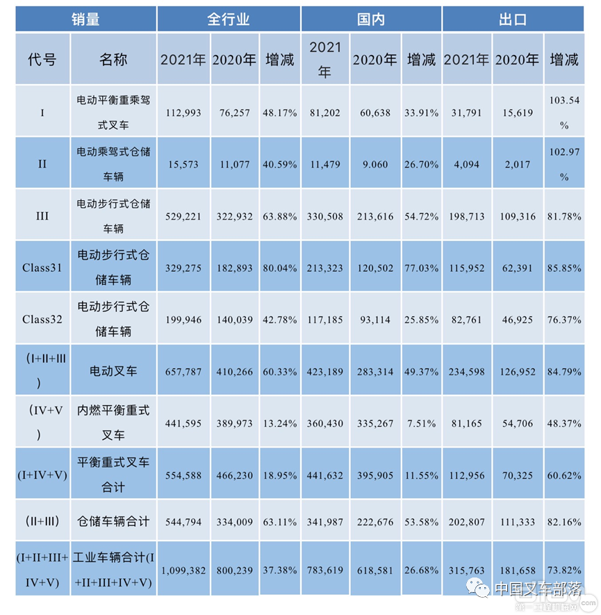 2020、2021年中国叉车市场销量情况