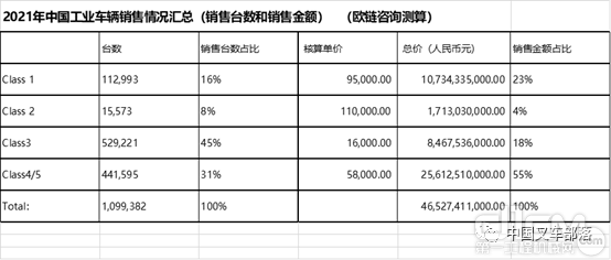 2021年中国工业车辆销量情况