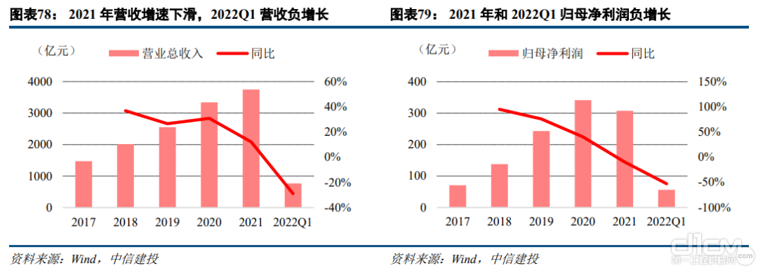 2021年年报&2022年一季报分析