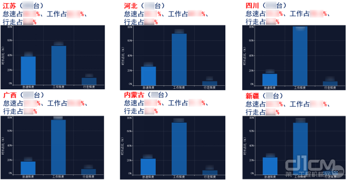 在各个区域的挖掘机，行走比例的不同