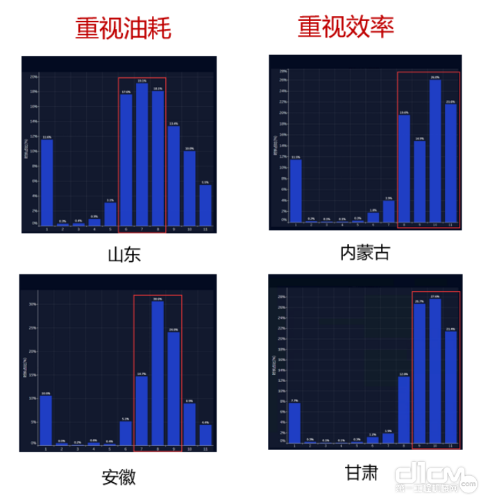 在各个区域的挖掘机，使用不同档位的区别