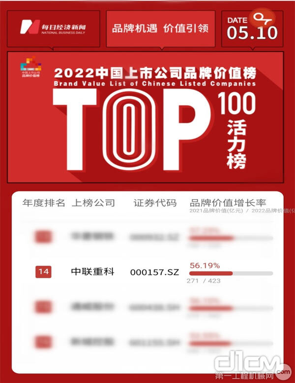 △中联重科高位上榜“2022年中国上市公司品牌活力榜”