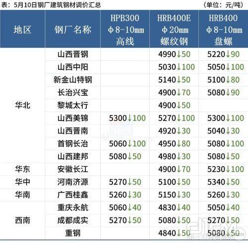 刚才建筑建材调价汇总