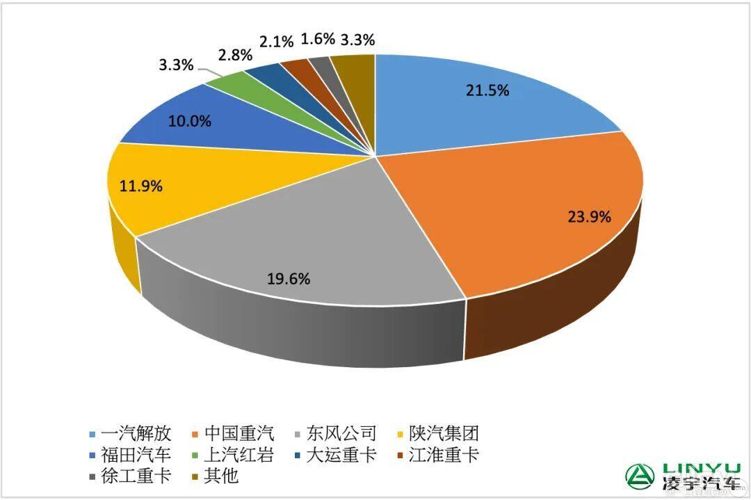 【重卡新闻】4月重卡市场“跌至谷底”，累积销量4.6万辆