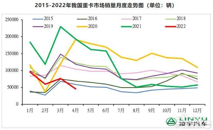 2015-2022年我国重卡市场销量月度走势图