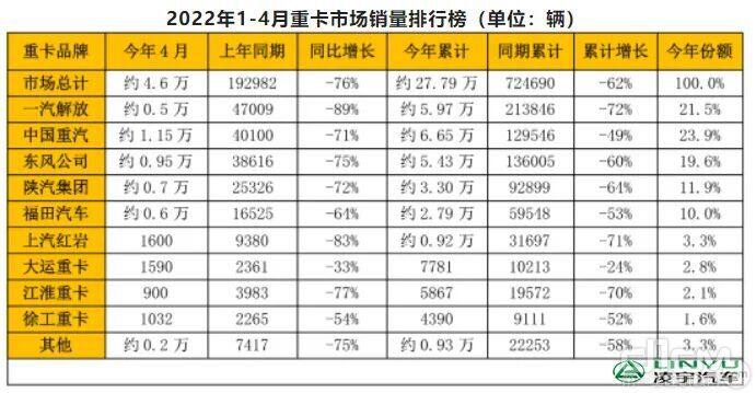 2022年1-4月重卡市场销量排行榜