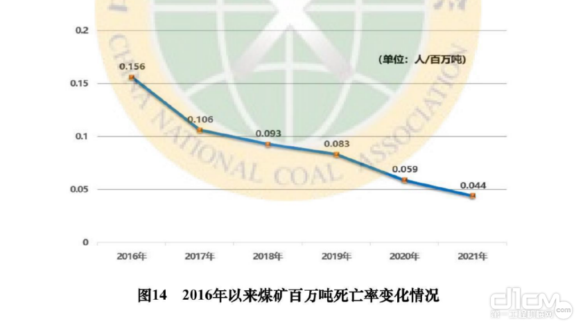 图14 2016年以来煤矿百万吨死亡率变化情况