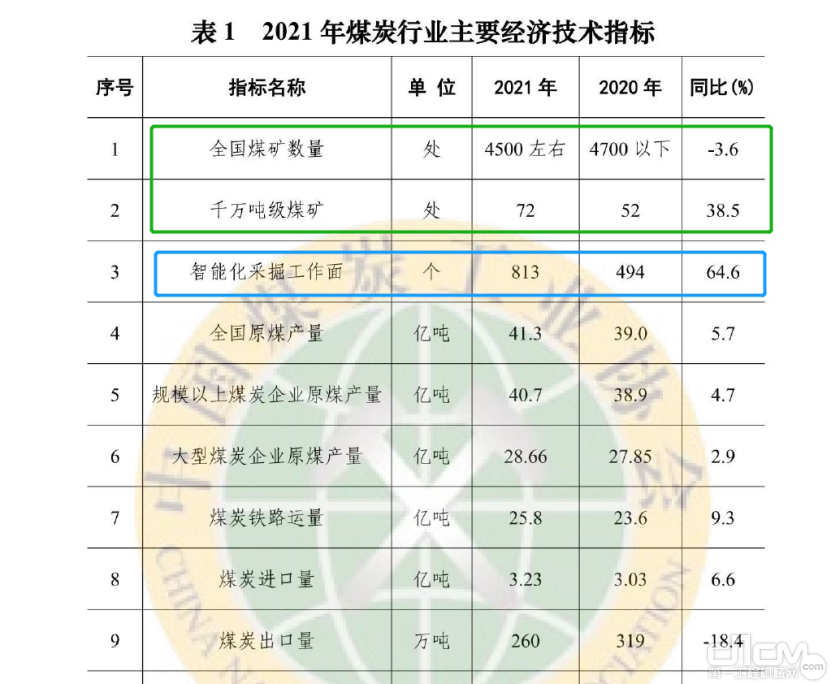 表1 2021年煤炭行业主要经济技术指标