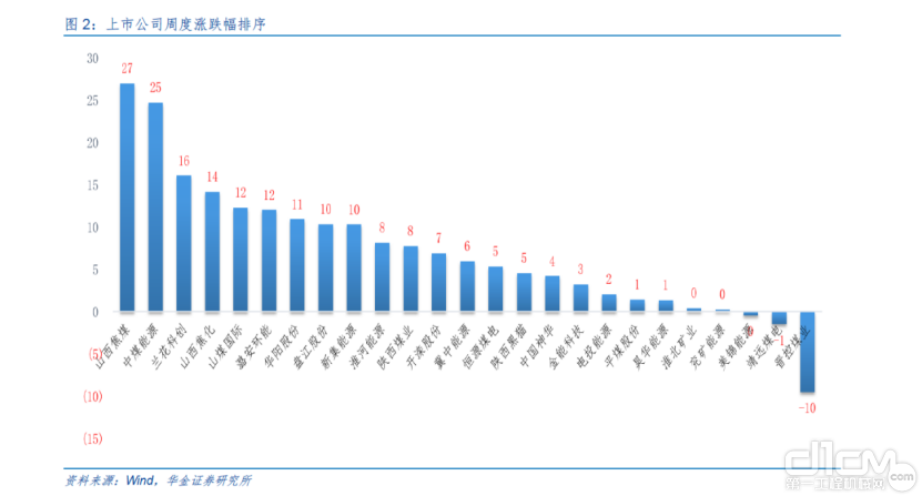 图2 上市公司周度涨跌幅排序