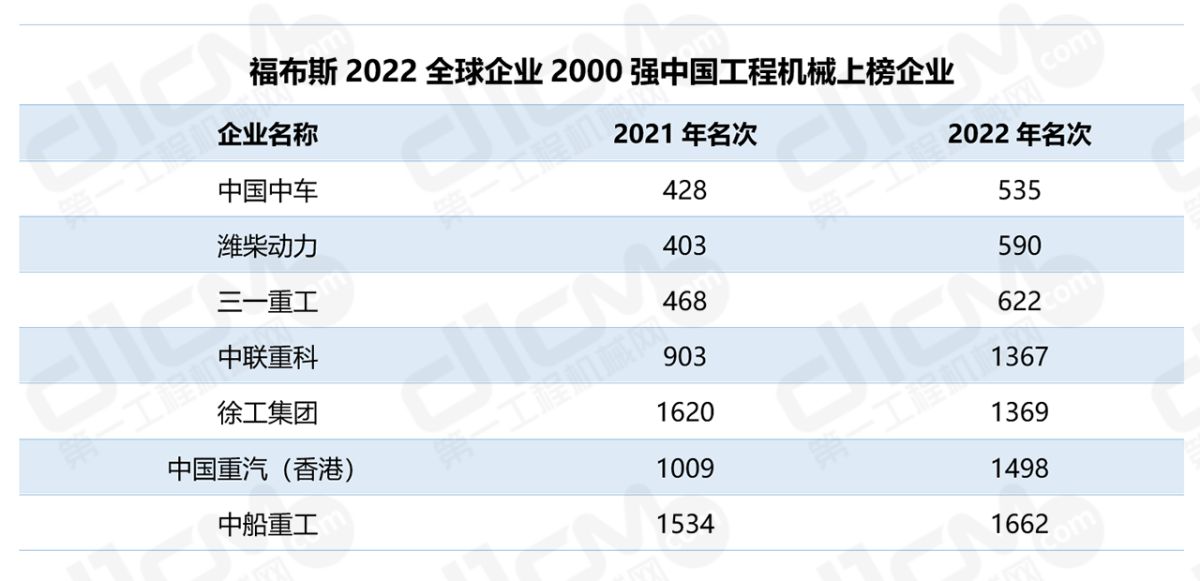 福布斯2022全天下企业2000强中国工程机械上榜企业