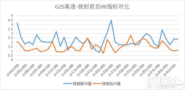 G25长深高速施工铣刨前后IRI指标对比