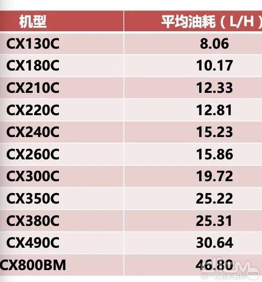 各型号凯斯平均油耗表现