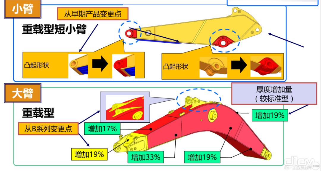 全系C型挖机采用重载设计