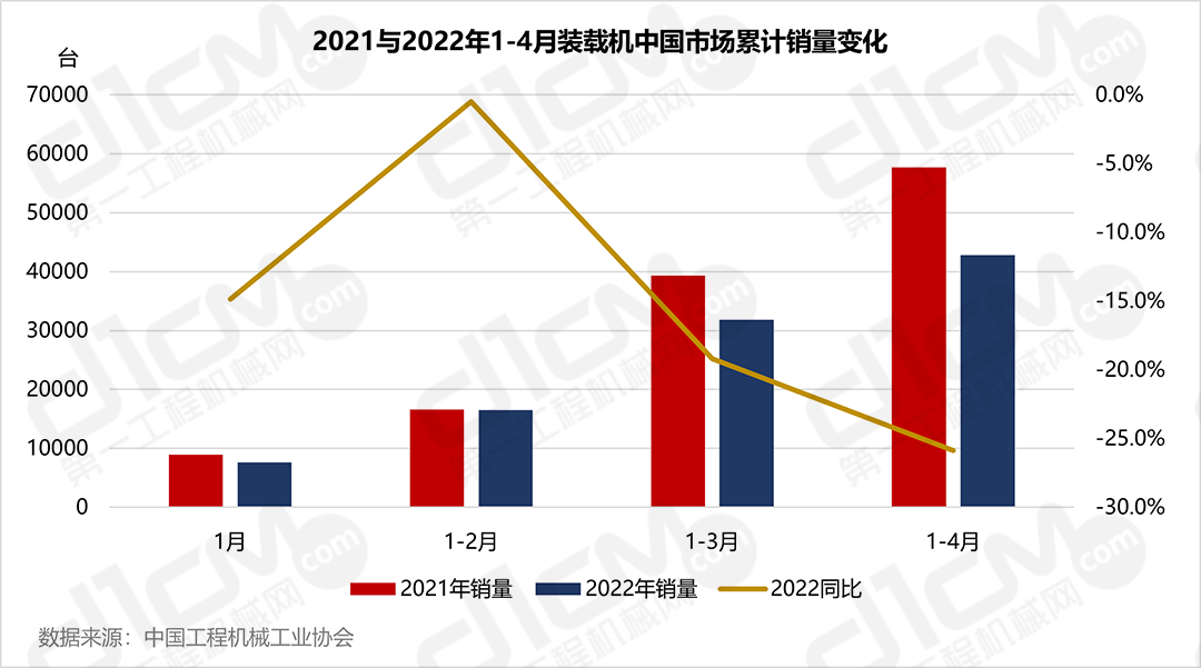 2021与2022年1-4月压路机中国市场累计销量变化