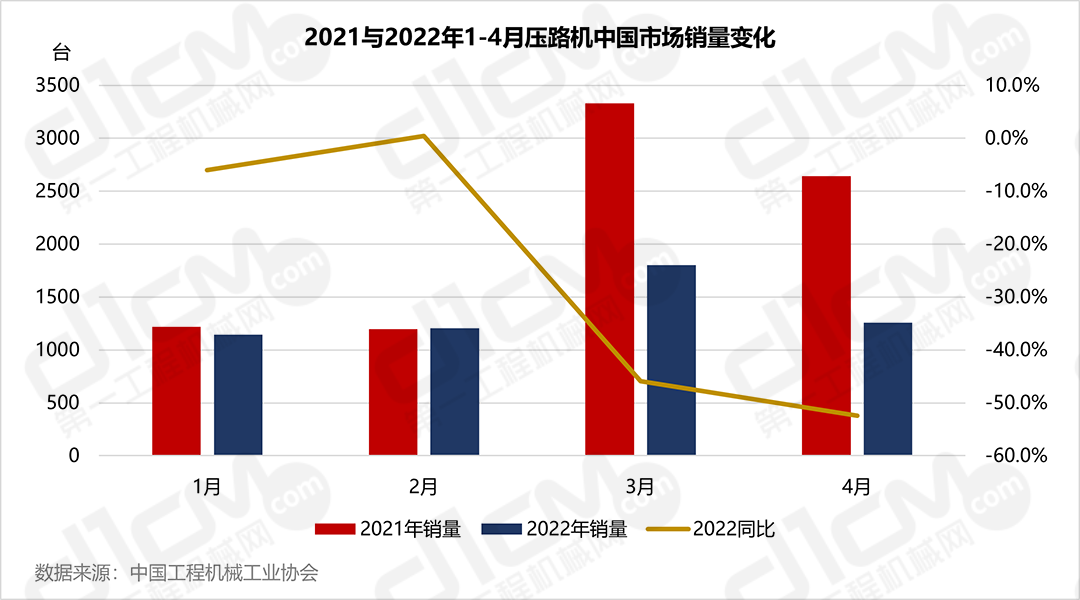 2021与2022年1-4月压路机中国市场销量变化
