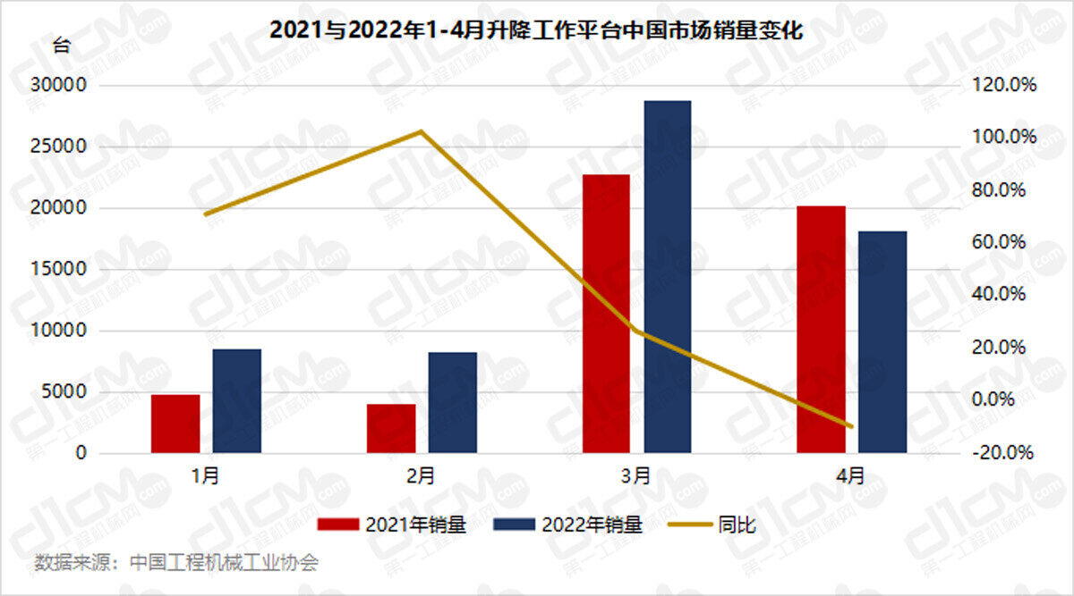 2021与2022年1-4月升降使命平台中国市场销质变更