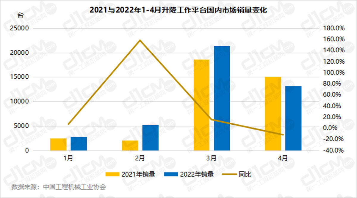 2021与2022年1-4月升降工作平台国内市场销量变化