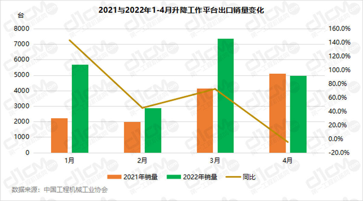 2021与2022年1-4月升降工作平台出口销量变化