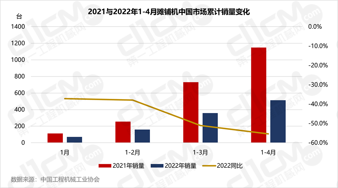 2021与2022年1-4月摊铺机中国市场累计销量变化