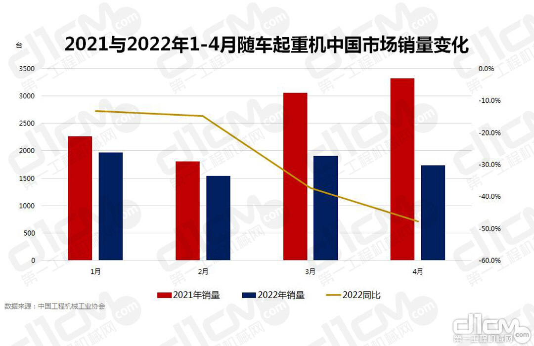2021与2022年1-4月随车起重机中国市场销量变化